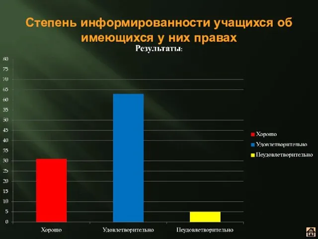 Степень информированности учащихся об имеющихся у них правах