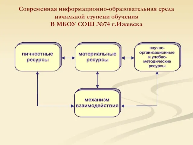 Современная информационно-образовательная среда начальной ступени обучения В МБОУ СОШ №74 г.Ижевска