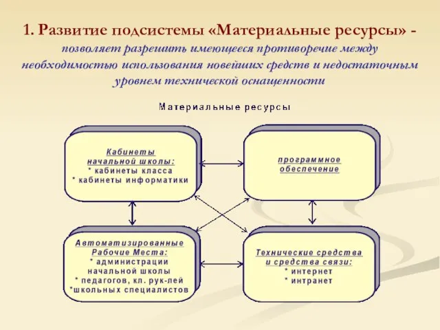 1. Развитие подсистемы «Материальные ресурсы» - позволяет разрешить имеющееся противоречие между необходимостью