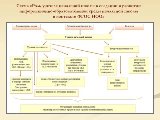 Схема «Роль учителя начальной школы в создании и развитии информационно-образовательной среды начальной