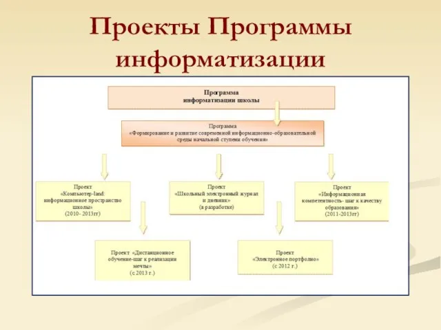 Проекты Программы информатизации