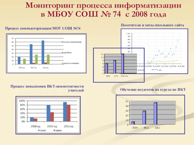 Мониторинг процесса информатизации в МБОУ СОШ № 74 с 2008 года Процесс