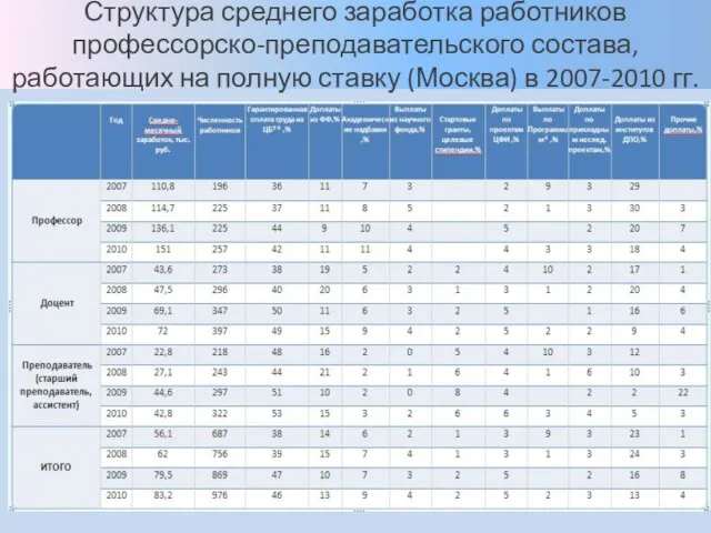 Структура среднего заработка работников профессорско-преподавательского состава, работающих на полную ставку (Москва) в 2007-2010 гг.