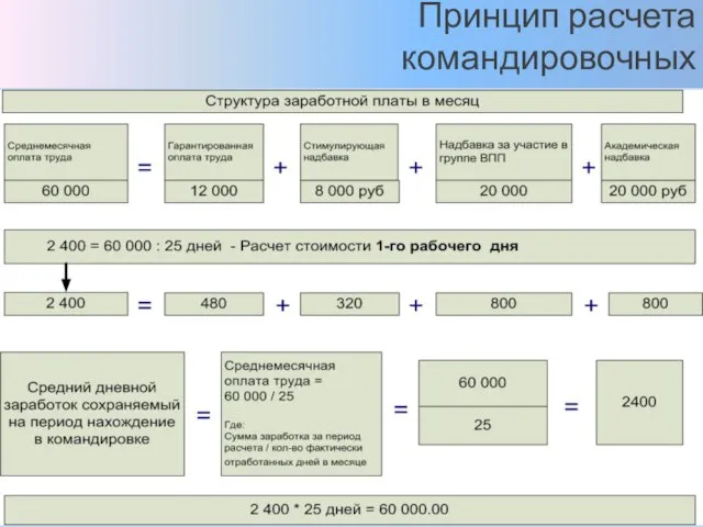 Принцип расчета командировочных