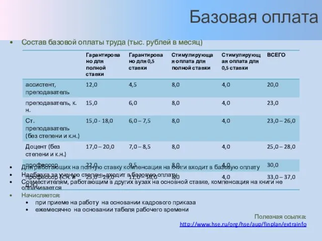 Базовая оплата Состав базовой оплаты труда (тыс. рублей в месяц) Для работающих