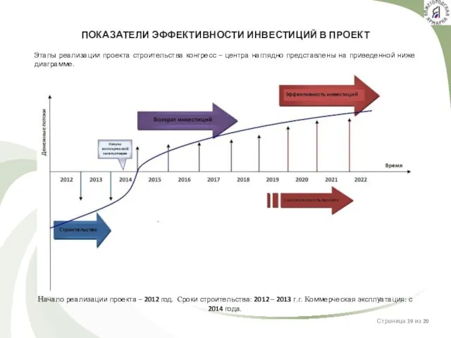 Начало реализации проекта – 2012 год. Сроки строительства: 2012 – 2013 г.г.