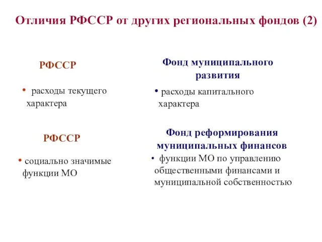 Отличия РФССР от других региональных фондов (2) РФССР Фонд муниципального развития расходы