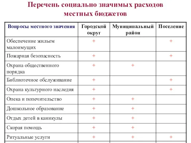 Перечень социально значимых расходов местных бюджетов