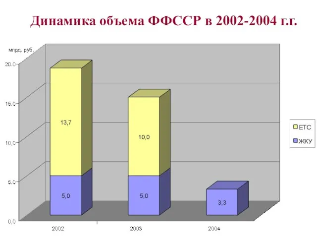 Динамика объема ФФССР в 2002-2004 г.г. млрд. руб.