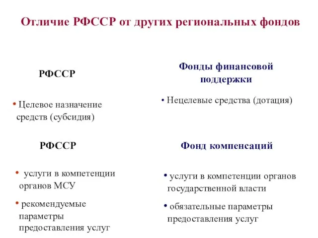 Отличие РФССР от других региональных фондов РФССР Фонд компенсаций услуги в компетенции