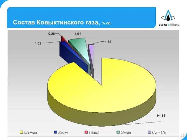 Состав Ковыктинского газа, % об.