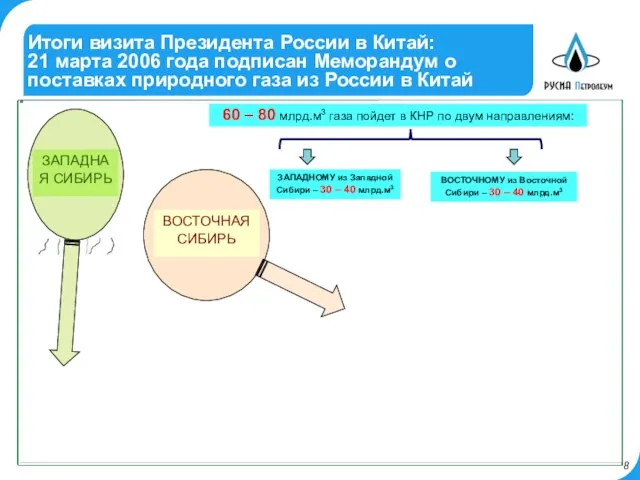 Итоги визита Президента России в Китай: 21 марта 2006 года подписан Меморандум