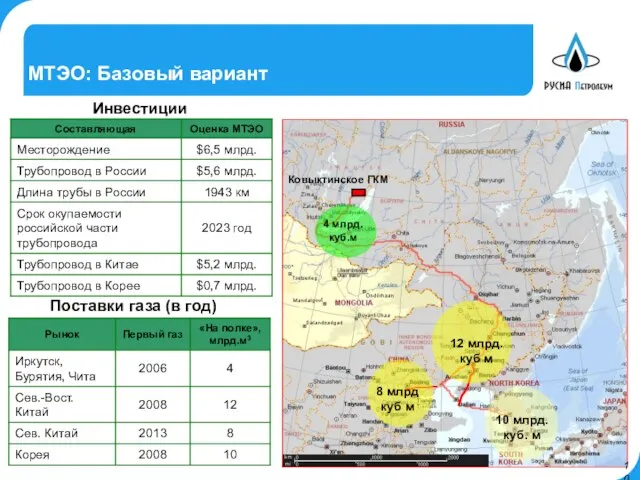 МТЭО: Базовый вариант Инвестиции Поставки газа (в год) Ковыктинское ГКМ 12 млрд.