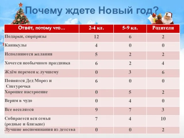 Почему ждете Новый год?