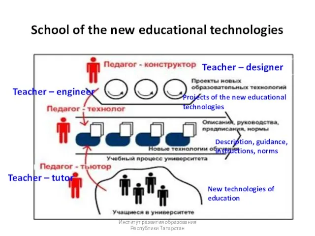 School of the new educational technologies Teacher – designer Teacher – engineer