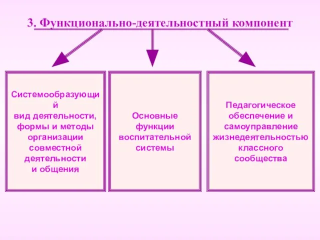 3. Функционально-деятельностный компонент Системообразующий вид деятельности, формы и методы организации совместной деятельности