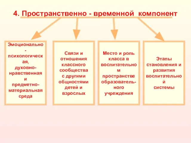 4. Пространственно - временной компонент Эмоционально- психологическая, духовно- нравственная и предметно- материальная