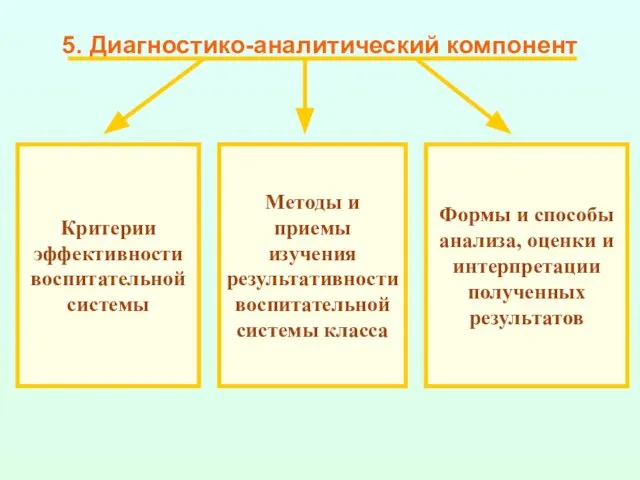 5. Диагностико-аналитический компонент Критерии эффективности воспитательной системы Методы и приемы изучения результативности