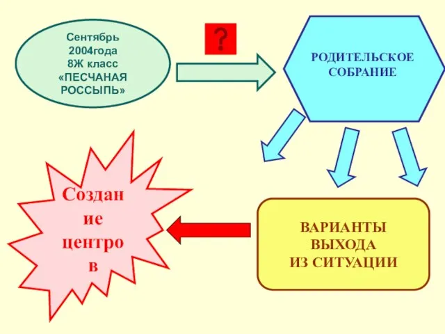 Сентябрь 2004года 8Ж класс «ПЕСЧАНАЯ РОССЫПЬ» РОДИТЕЛЬСКОЕ СОБРАНИЕ ВАРИАНТЫ ВЫХОДА ИЗ СИТУАЦИИ Создание центров