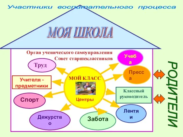 РОДИТЕЛИ Орган ученического самоуправления Совет старшеклассников Труд Забота Пресса Лентяи Учеба Спорт