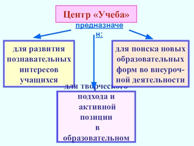 Центр «Учеба» предназначен: для развития познавательных интересов учащихся для творческого подхода и