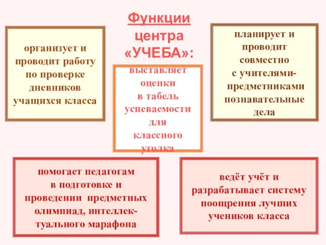 Функции центра «УЧЕБА»: организует и проводит работу по проверке дневников учащихся класса