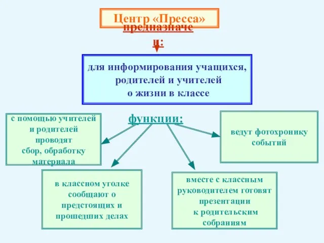 Центр «Пресса» предназначен: для информирования учащихся, родителей и учителей о жизни в