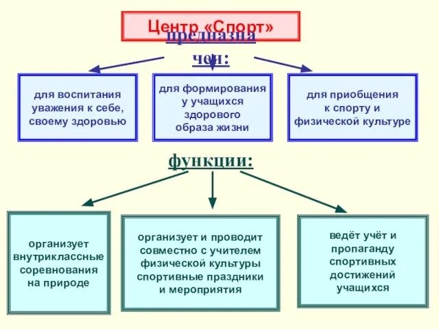 Центр «Спорт» предназначен: для воспитания уважения к себе, своему здоровью для формирования