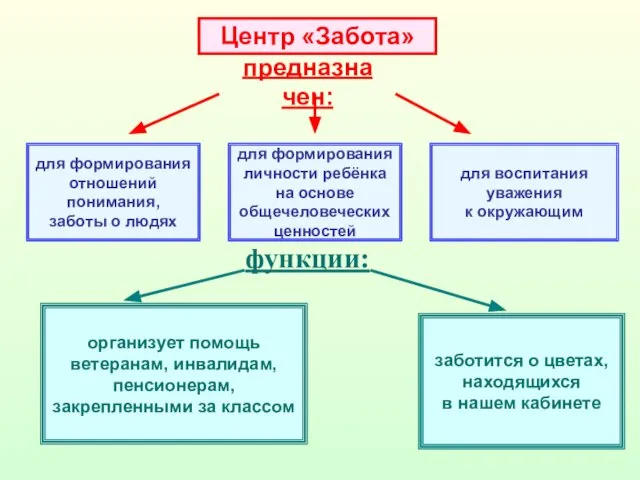 Центр «Забота» предназначен: для формирования отношений понимания, заботы о людях для формирования