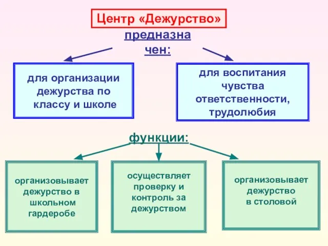 Центр «Дежурство» предназначен: для организации дежурства по классу и школе для воспитания