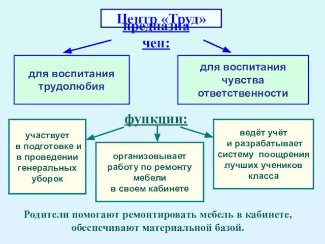 Центр «Труд» предназначен: для воспитания трудолюбия для воспитания чувства ответственности функции: участвует