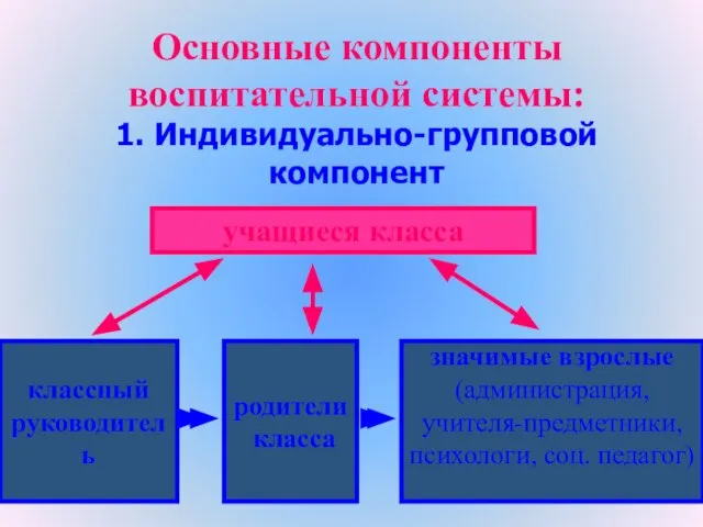 Основные компоненты воспитательной системы: 1. Индивидуально-групповой компонент учащиеся класса классный руководитель родители