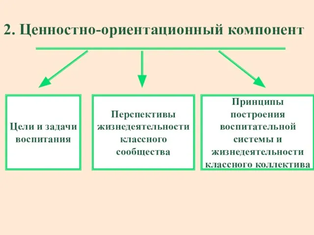 2. Ценностно-ориентационный компонент Цели и задачи воспитания Перспективы жизнедеятельности классного сообщества Принципы