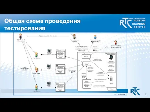 Общая схема проведения тестирования