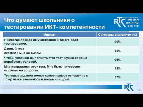 Что думают школьники о тестировании ИКТ- компетентности