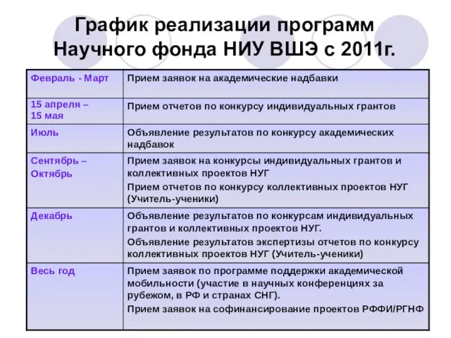 График реализации программ Научного фонда НИУ ВШЭ с 2011г.