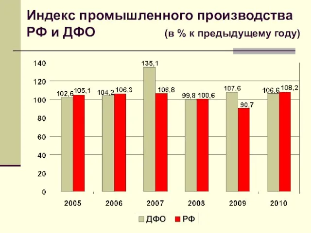 Индекс промышленного производства РФ и ДФО (в % к предыдущему году)