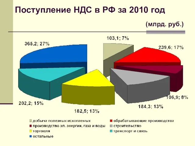 Поступление НДС в РФ за 2010 год (млрд. руб.)