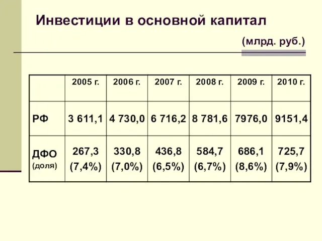 Инвестиции в основной капитал (млрд. руб.)