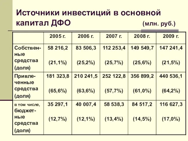 Источники инвестиций в основной капитал ДФО (млн. руб.)