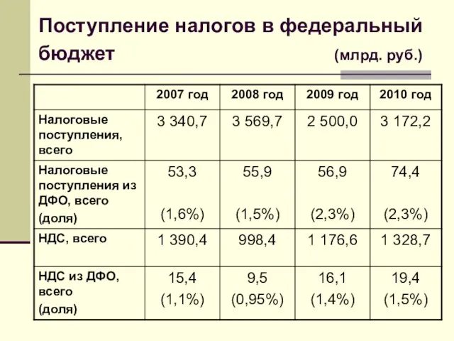 Поступление налогов в федеральный бюджет (млрд. руб.)