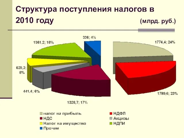 Структура поступления налогов в 2010 году (млрд. руб.)