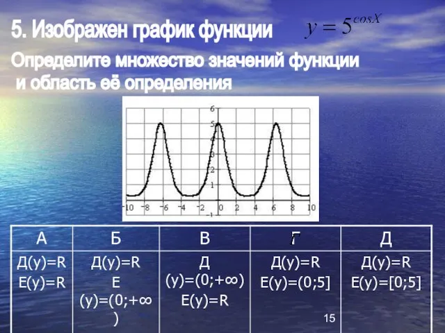 5. Изображен график функции Определите множество значений функции и область её определения