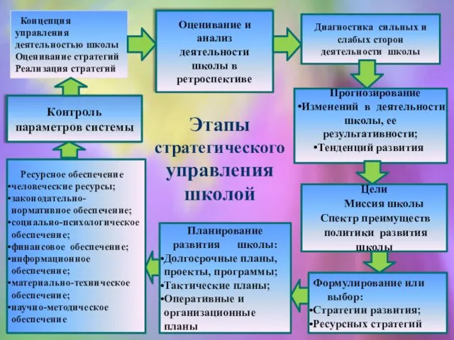 Концепция управления деятельностью школы Оценивание стратегий Реализация стратегий Оценивание и анализ деятельности