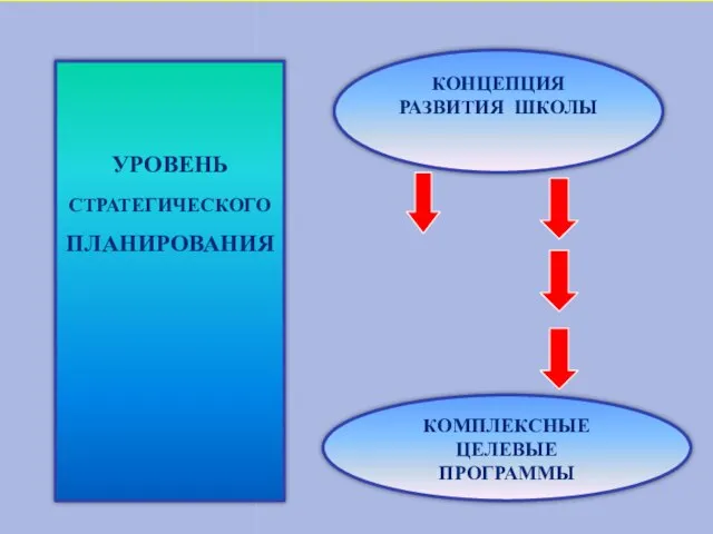 КОНЦЕПЦИЯ РАЗВИТИЯ ШКОЛЫ КОМПЛЕКСНЫЕ ЦЕЛЕВЫЕ ПРОГРАММЫ УРОВЕНЬ СТРАТЕГИЧЕСКОГО ПЛАНИРОВАНИЯ