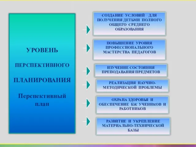 СОЗДАНИЕ УСЛОВИЙ ДЛЯ ПОЛУЧЕНИЯ ДЕТЬМИ ПОЛНОГО ОБЩЕГО СРЕДНЕГО ОБРАЗОВАНИЯ ПОВЫШЕНИЕ УРОВНЯ ПРОФЕССИОНАЛЬНОГО