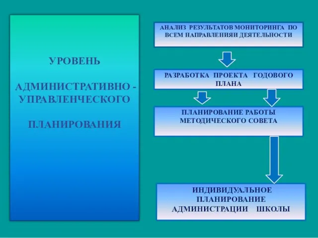 УРОВЕНЬ АДМИНИСТРАТИВНО - УПРАВЛЕНЧЕСКОГО ПЛАНИРОВАНИЯ АНАЛИЗ РЕЗУЛЬТАТОВ МОНИТОРИНГА ПО ВСЕМ НАПРАВЛЕНИЯИ ДЕЯТЕЛЬНОСТИ