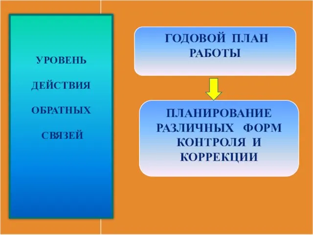 УРОВЕНЬ ДЕЙСТВИЯ ОБРАТНЫХ СВЯЗЕЙ ГОДОВОЙ ПЛАН РАБОТЫ ПЛАНИРОВАНИЕ РАЗЛИЧНЫХ ФОРМ КОНТРОЛЯ И КОРРЕКЦИИ