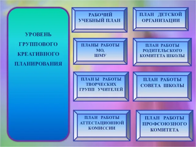 УРОВЕНЬ ГРУППОВОГО КРЕАТИВНОГО ПЛАНИРОВАНИЯ ПЛАНЫ РАБОТЫ МО, ШМУ ПЛАН РАБОТЫ СОВЕТА ШКОЛЫ