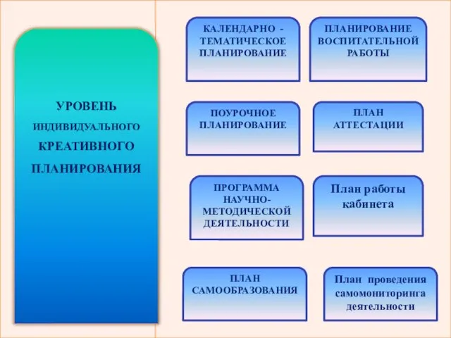 УРОВЕНЬ ИНДИВИДУАЛЬНОГО КРЕАТИВНОГО ПЛАНИРОВАНИЯ КАЛЕНДАРНО -ТЕМАТИЧЕСКОЕ ПЛАНИРОВАНИЕ ПОУРОЧНОЕ ПЛАНИРОВАНИЕ ПРОГРАММА НАУЧНО- МЕТОДИЧЕСКОЙ